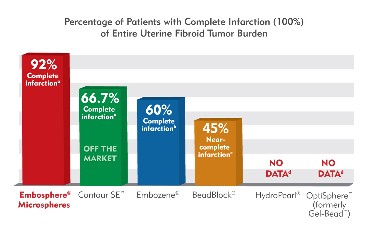 Chart of Percentage of Patients with Complete Infarction of Entire Uterine Fibroid Tumor Burden - chart showing 92% complete infarction when using Embosphere Microspheres