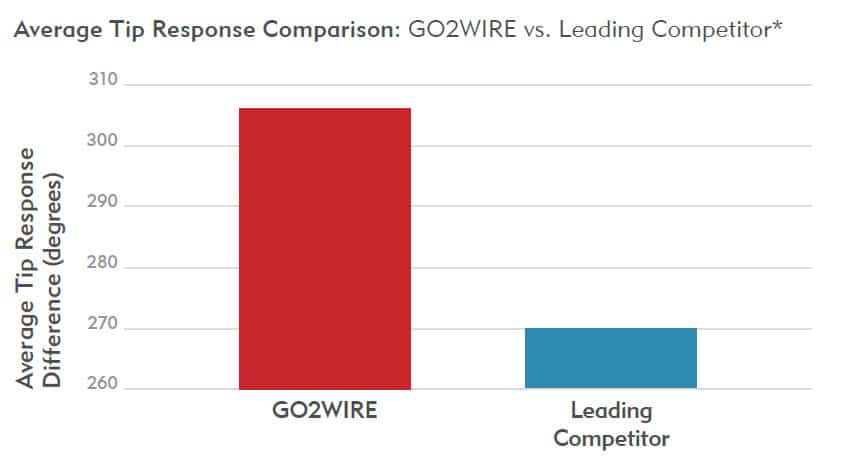 DELIVERS BETTER TORQUE RESPONSE - GO2 Wire - Merit Medical