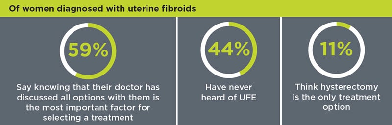 44% of women have never heard of Uterine Fibroid Embolization